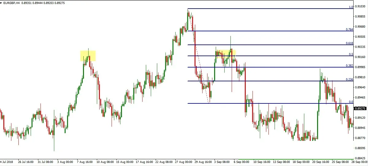 EUR/GBP H4 chart: the Fibonacci 0.5 level lining up with the zone of an old high, a Sell entry