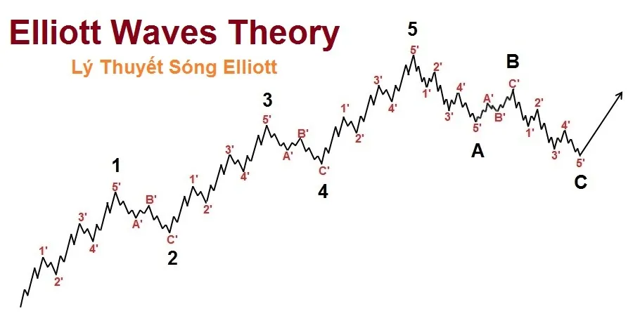 Overview of the Elliott wave cycle: five impulse waves numbered 1 to 5 up, then the A, B and C corrective waves, with the sub-waves marked on each leg