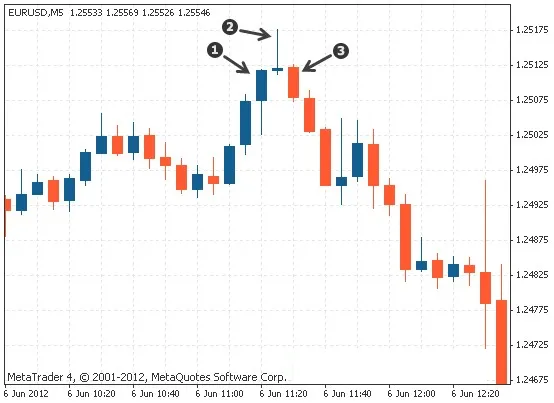 EUR/USD M5 chart: the three candles of an Evening Star numbered 1, 2 and 3 at a top, after which price falls