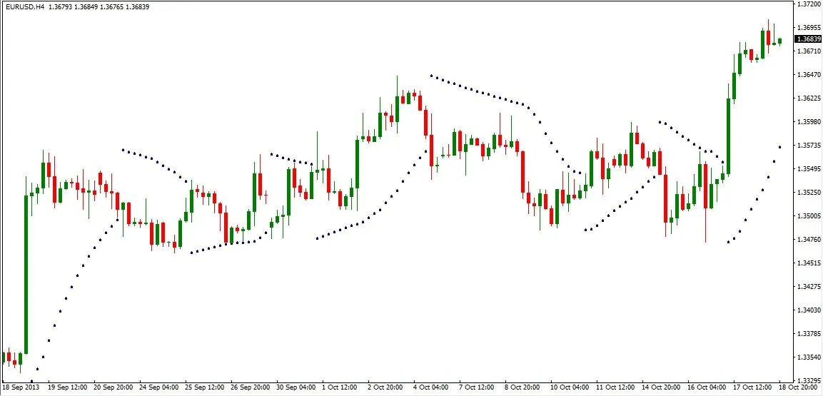 EUR/USD H4 chart in MT4 with the Parabolic SAR dots sitting above and below price