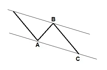 Diagram of the Zigzag corrective wave pattern A, B, C sitting between two parallel lines