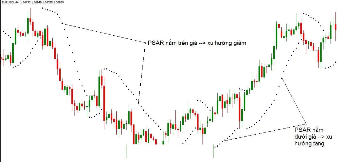 EUR/USD H4 chart with the PSAR dots above price through the downtrend and below price through the uptrend