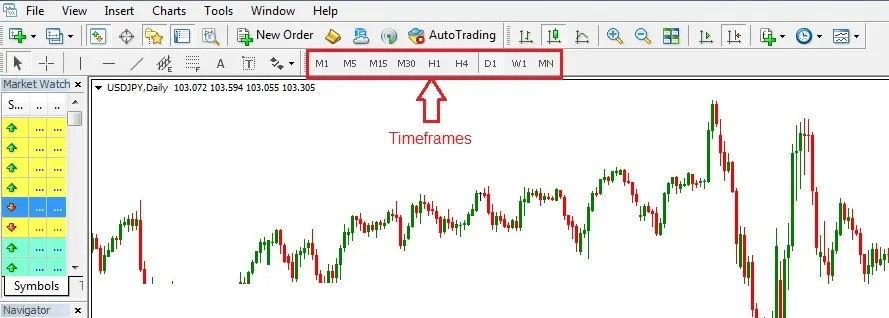 The MT4 toolbar with the timeframe buttons from M1 to MN marked, on a USD/JPY daily chart