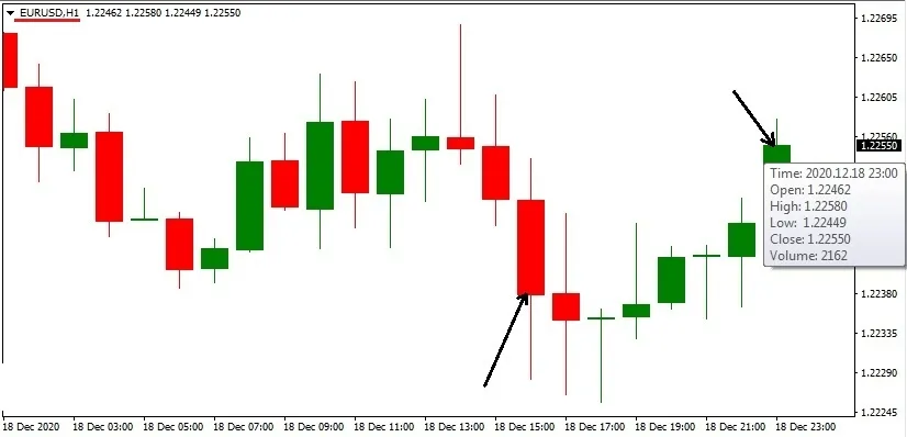 EUR/USD H1 chart for Dec 18, 2020 with the information box for one candle: time, open, high, low and close