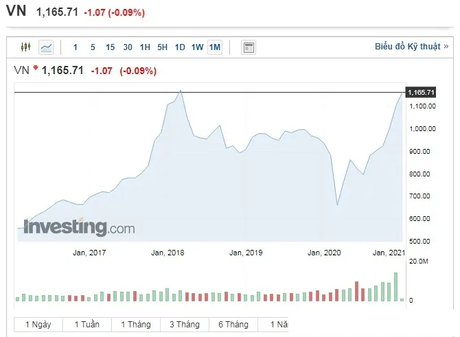 The VN-Index on Investing.com, a monthly area chart running from 2016 to 2021 with a volume panel below it, quoted at 1,165.71