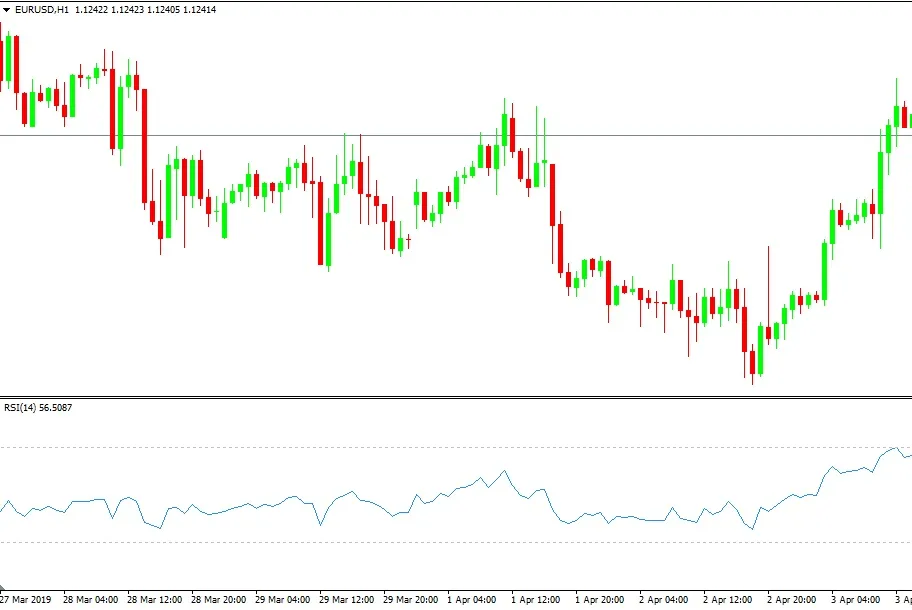 A EUR/USD H1 chart with the RSI(14) indicator shown below it