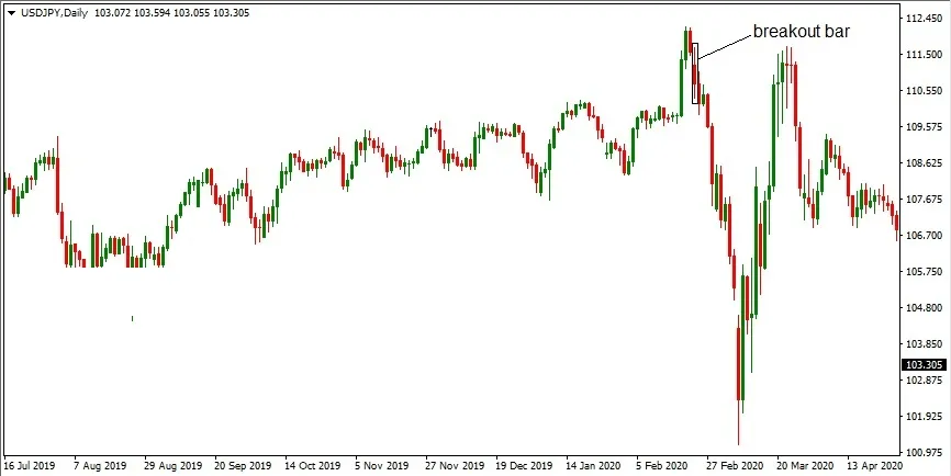 USD/JPY daily chart with the candle that breaks the inside bar marked, before price falls sharply