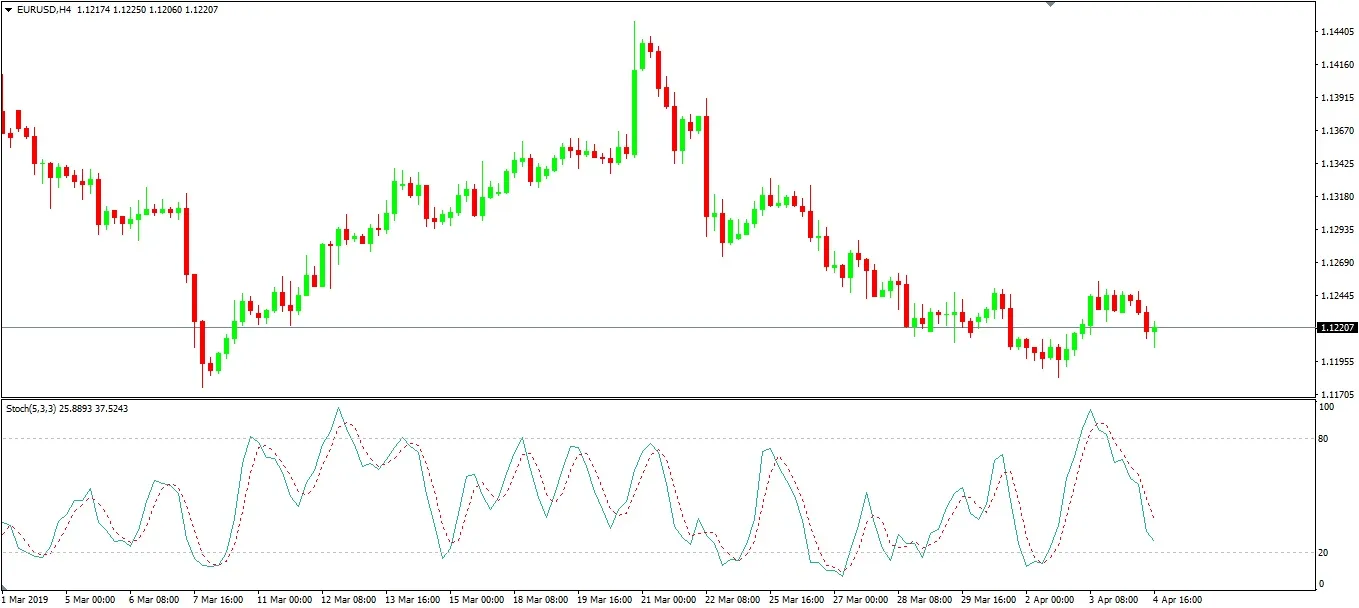 A EUR/USD H4 chart with the Stochastic indicator shown below it