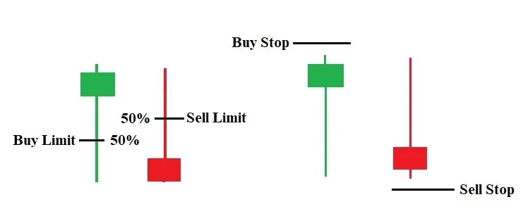 Where pending orders go with a Pin Bar: Buy Limit and Sell Limit at 50% of the candle; Buy Stop and Sell Stop beyond the high and the low