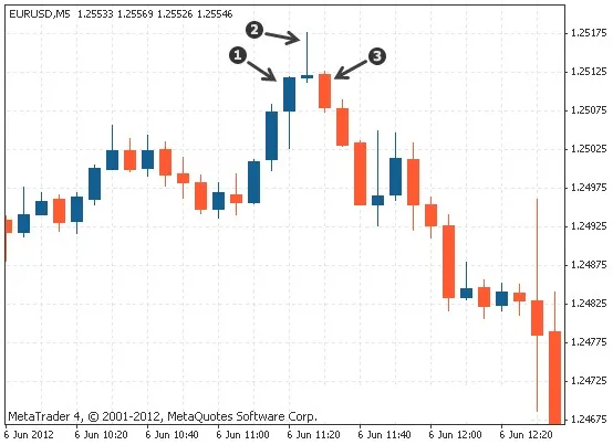 EUR/USD M5 chart: the three candles of the Evening Star pattern numbered 1, 2 and 3 at the top, after which price falls