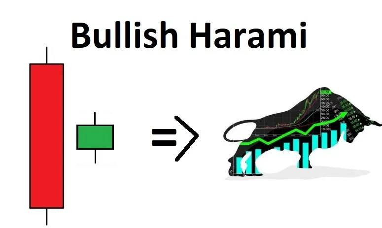 The Bullish Harami pattern: a long bearish candle and a small bullish candle, a sign that price may rise