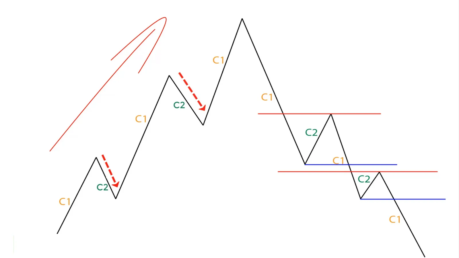 Diagram of a level 1 uptrend turning into a downtrend once the highs and lows stop rising, with the C1 legs and the C2 corrections marked