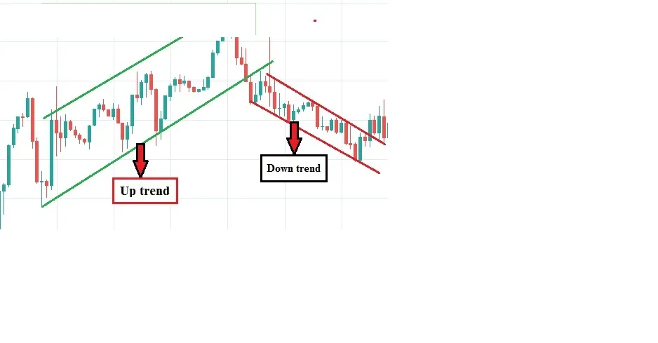 Chart illustrating a rising price channel being broken, with price reversing into a downtrend