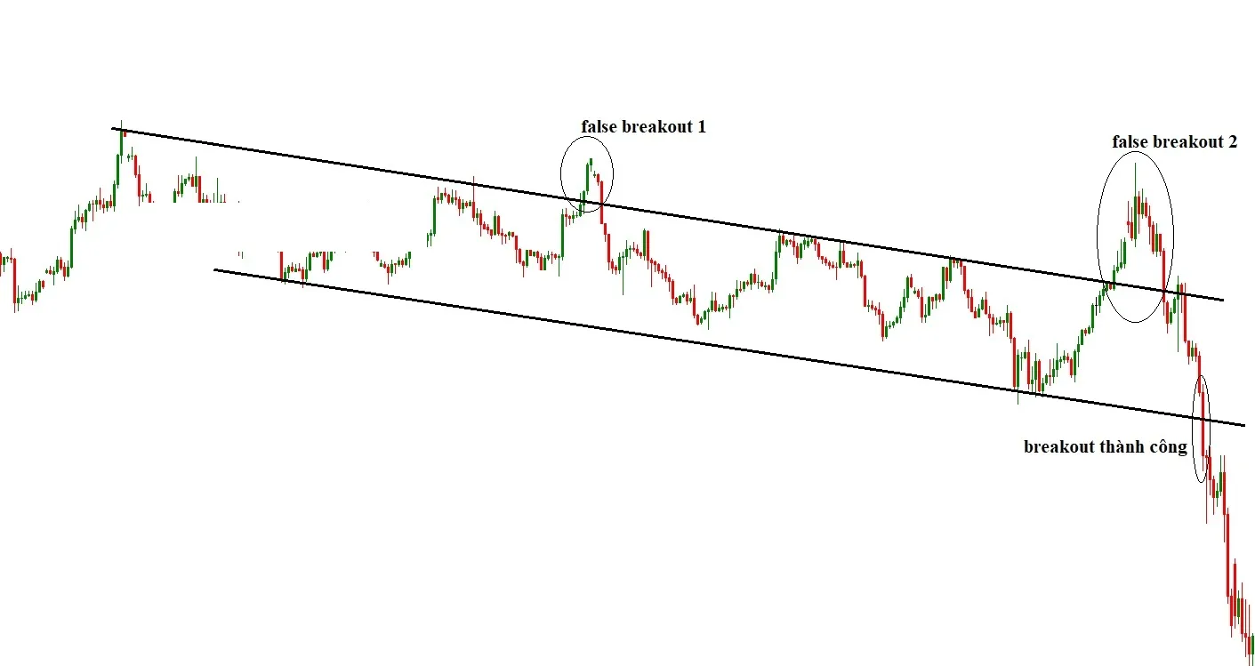 Chart of a falling channel with two failed breaks above the upper trendline circled, and a successful break below the lower trendline