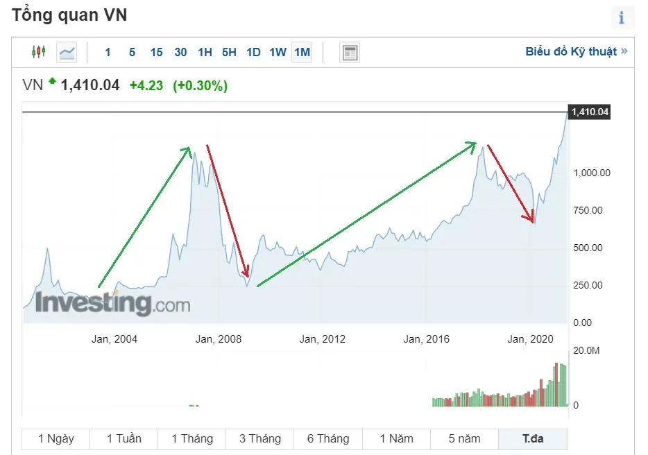 The long-term VN-Index chart on Investing.com, with green arrows on the two rising stretches and red arrows on the two falling ones
