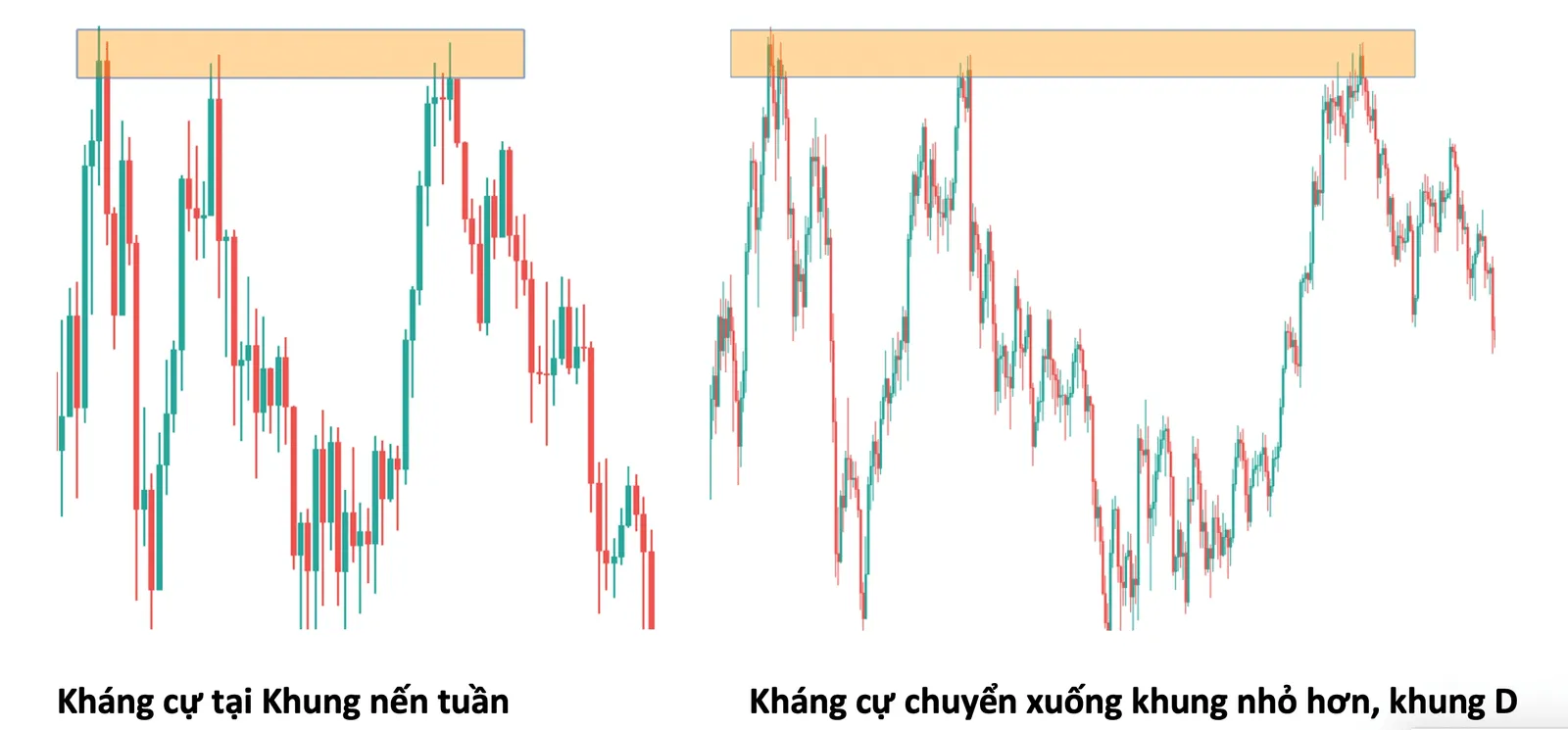 The same resistance zone shaded in orange on two charts side by side: the weekly chart on the left, the daily chart on the right