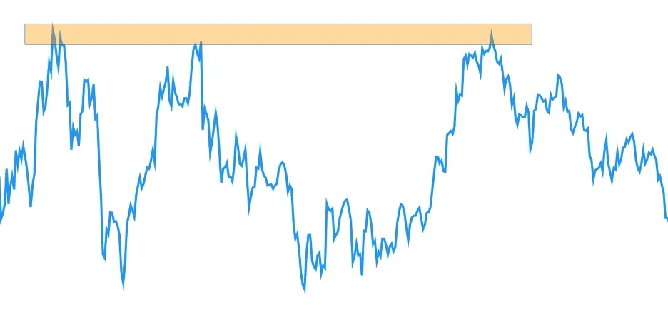 Line chart of the gold price on the Daily time frame: a resistance zone touched by price many times