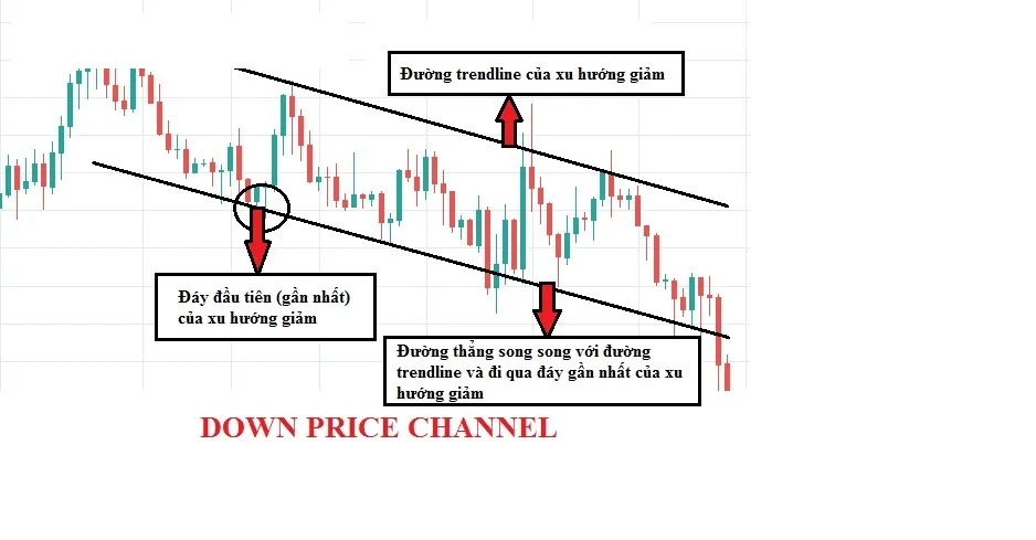 Chart headed DOWN PRICE CHANNEL: the downtrend trendline above and a parallel line drawn through the nearest low below