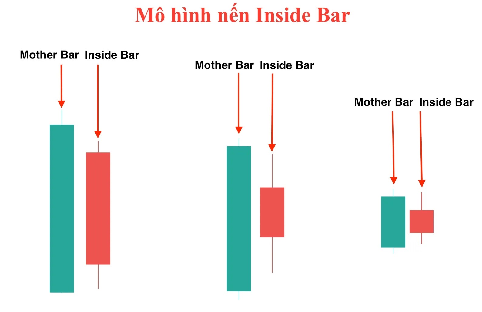 Diagram of the Inside Bar at three sizes: in each pair a green Mother Bar is labelled and the smaller red Inside Bar next to it sits inside its range