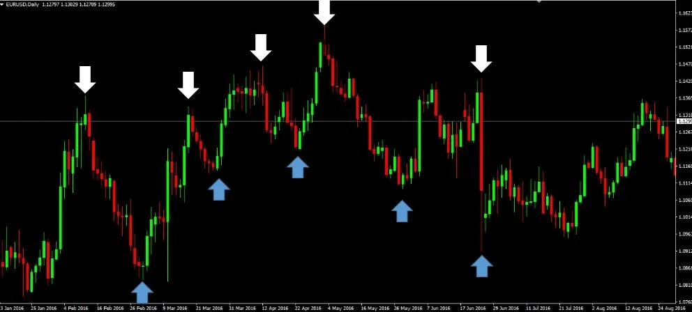 EUR/USD daily chart in MT4 with white down arrows marking the highs and blue up arrows marking the lows