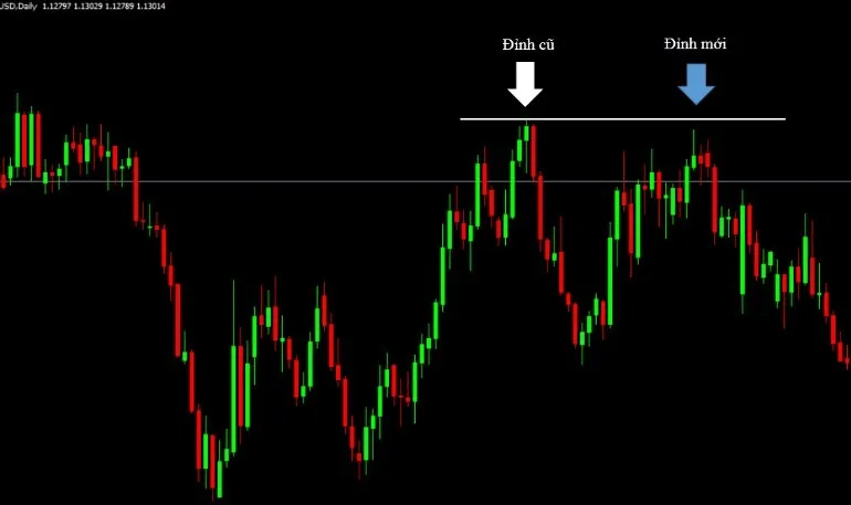 MT4 daily chart where price comes back to an earlier high marked by a horizontal line and forms a new high just under it