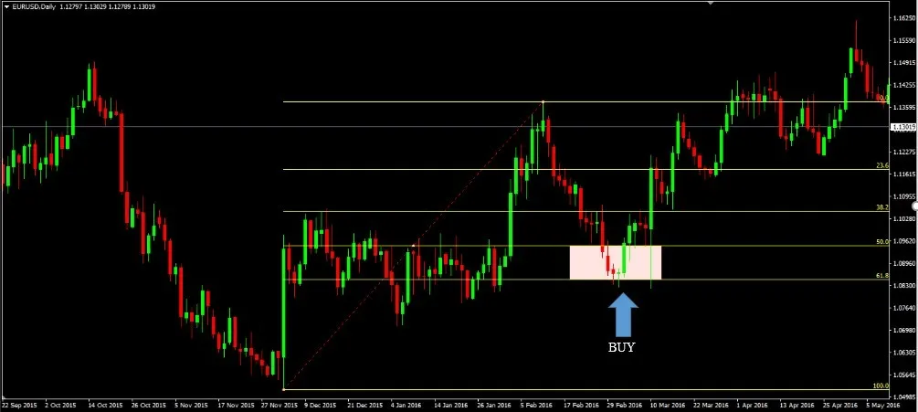 EUR/USD daily chart with Fibonacci drawn from the old low to the old high, the 50 to 61.8 zone shaded and a blue BUY arrow below it