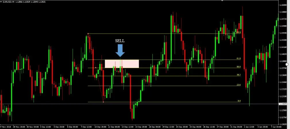 EUR/USD H4 chart with Fibonacci drawn from the old high to the old low, the 50 to 61.8 zone shaded and a blue SELL arrow above it