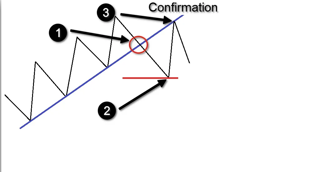 Diagram of trading a trendline break: the break point, the retest low and the confirmation point