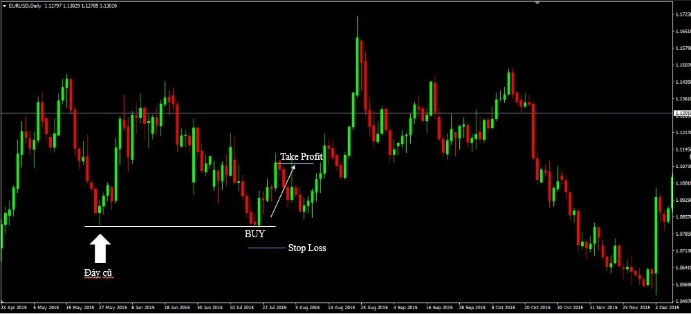 MT4 EURUSD daily chart with a Buy entry at the old low, the Stop Loss below it and the Take Profit at the nearest high above