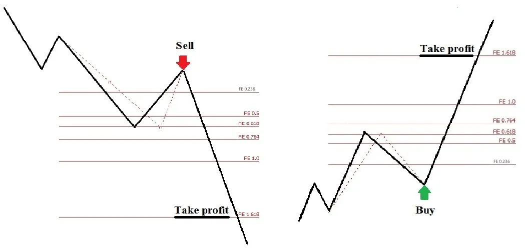 Illustration of the Fibonacci extension for a Sell in a downtrend and a Buy in an uptrend, taking profit at FE 1.618