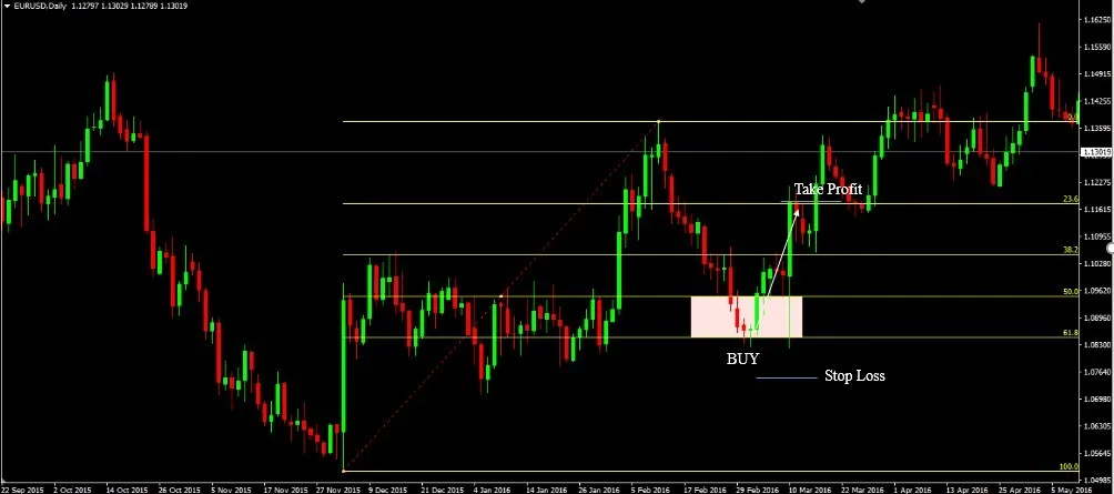 EUR/USD daily chart: a BUY in the Fibonacci 50 to 61.8 zone, a Stop Loss line below it and a Take Profit arrow up towards the 23.6 level