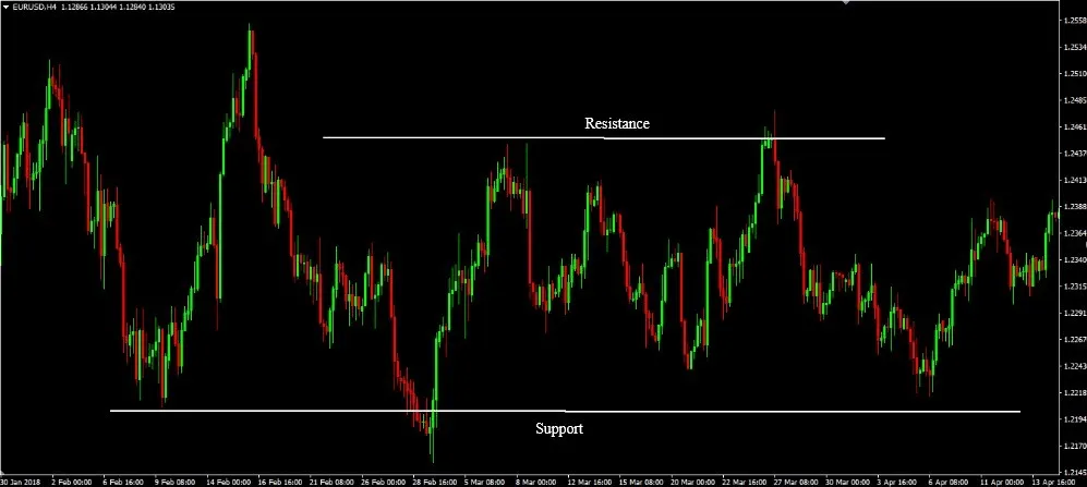 EUR/USD H4 chart in MetaTrader with a horizontal line labeled Resistance above and one labeled Support below, and price ranging between them