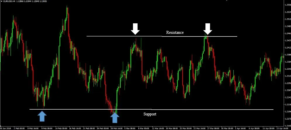 EUR/USD H4 chart with white down arrows at the two highs on the Resistance line and blue up arrows at the two lows on the Support line