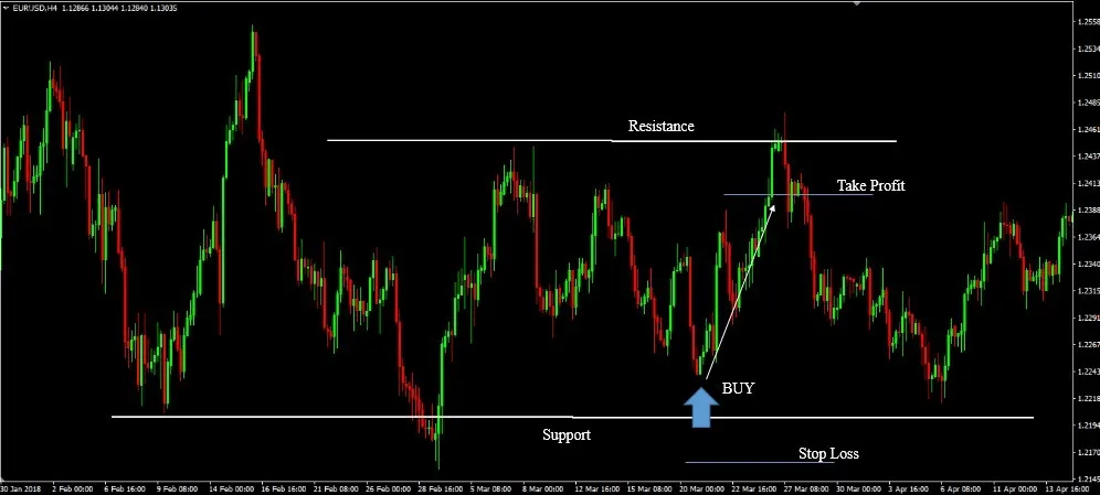 EUR/USD H4 chart with a blue up arrow and a BUY label near Support, a Stop Loss line below Support and a Take Profit line below Resistance