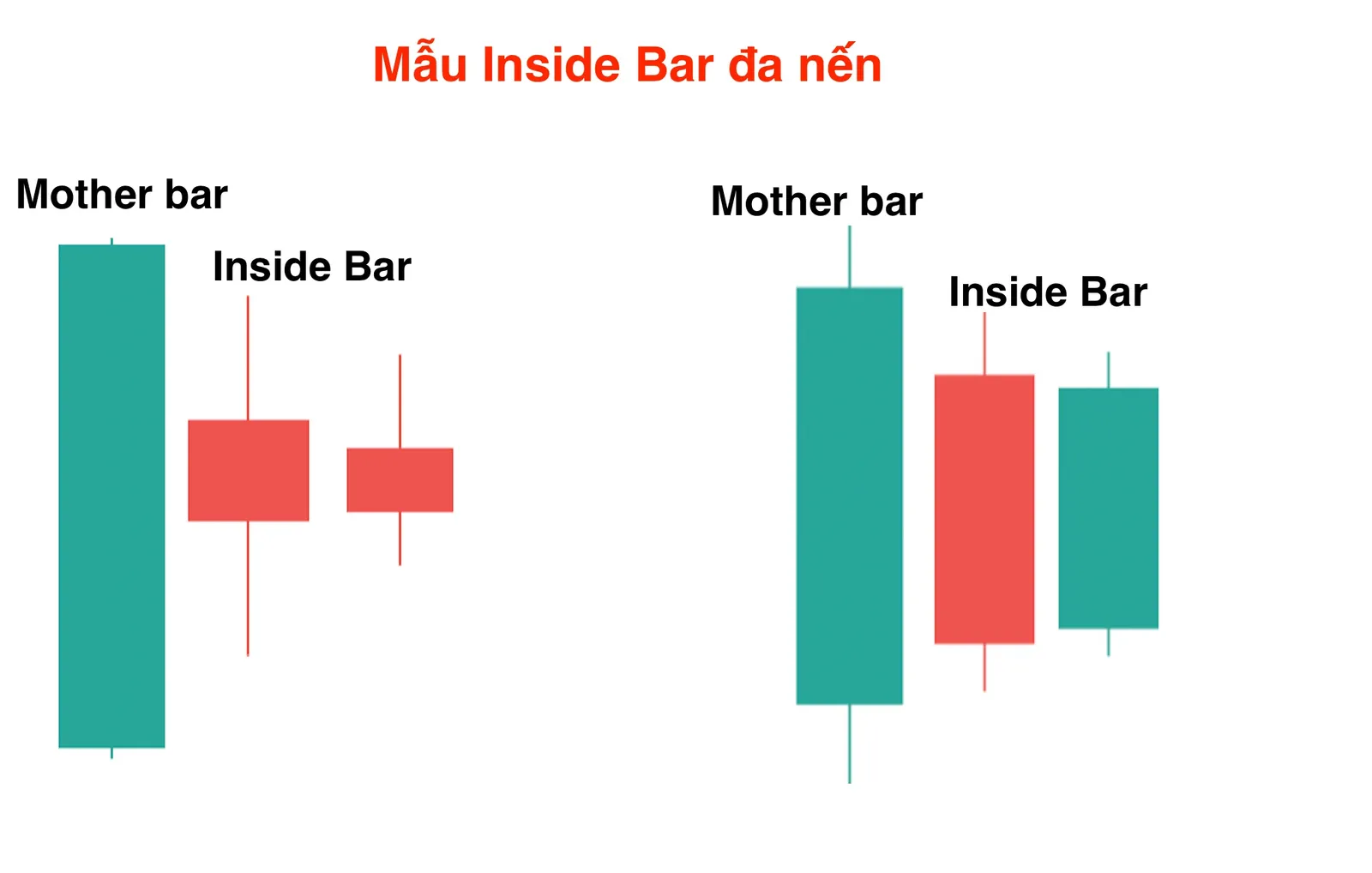 Diagram of the multi-candle Inside Bar: a tall green Mother Bar followed by two smaller candles that both sit inside its range, shown in two examples