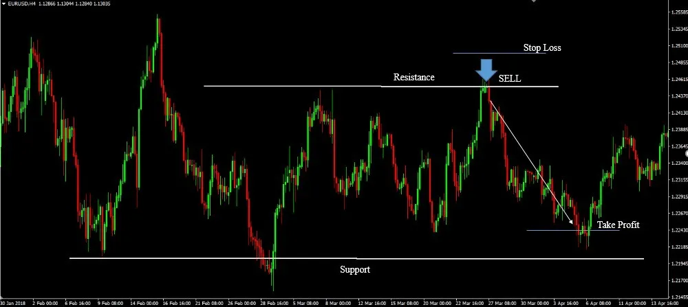EUR/USD H4 chart with a blue down arrow and a SELL label at Resistance, a Stop Loss line above Resistance and a Take Profit line above Support