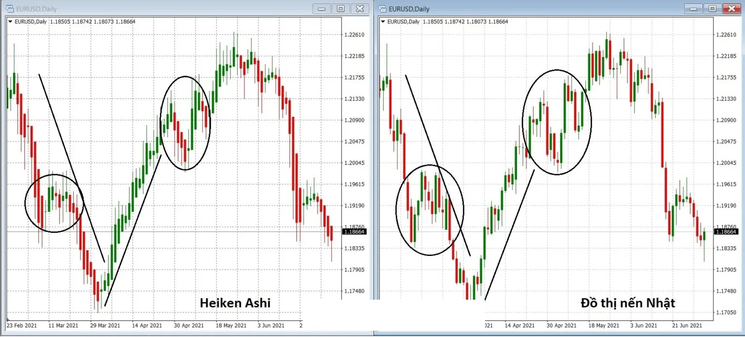 Two MT4 windows of EUR/USD daily side by side, Heiken Ashi on the left and the Japanese candlestick chart on the right, with the same two stretches circled
