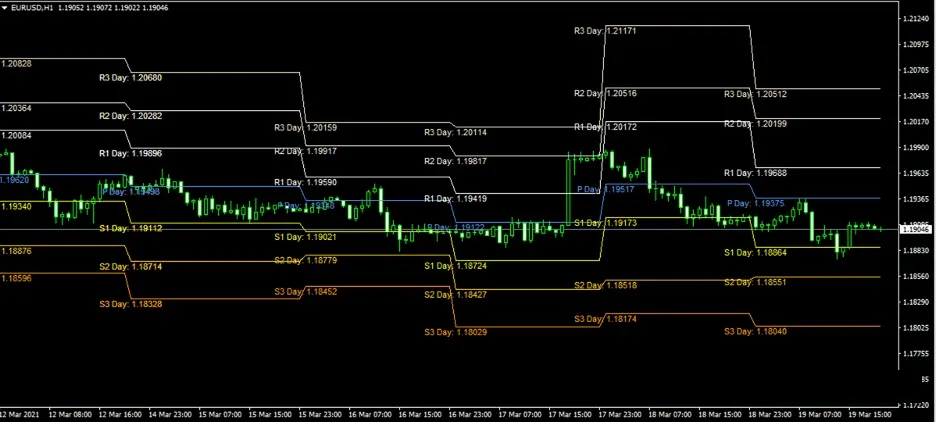 MT4 chart of EUR/USD on H1 with the daily Pivot levels: PP, R1 to R3 and S1 to S3