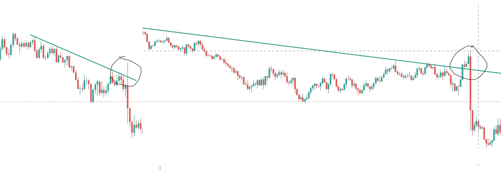 Two charts showing a trendline drawn on a higher time frame, and price not sitting exactly on that line once you move down to a lower one