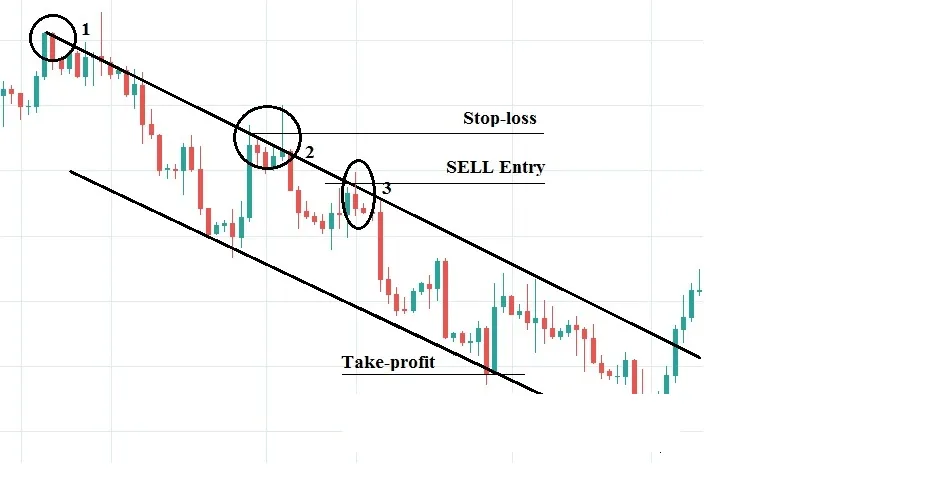 Falling price channel: a Sell on the third touch of the upper trendline, stop loss above the channel, take profit at the lower edge
