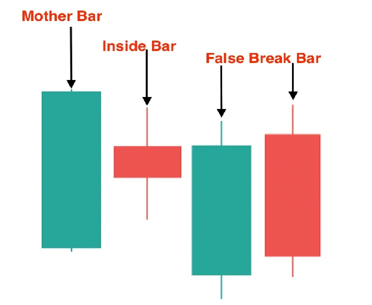 Diagram of a Mother Bar, an Inside Bar and the false break bars that follow
