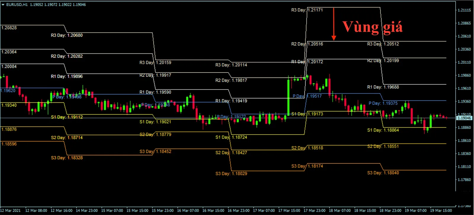 MT4 EUR/USD H1 chart with the daily Pivot, R1 to R3 and S1 to S3 lines drawn across it and a red arrow pointing at the gap between two of the levels