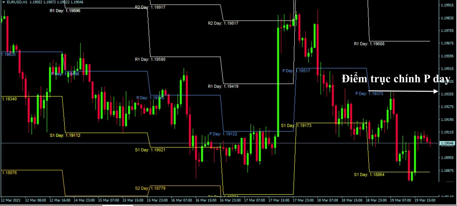 MT4 EUR/USD H1 chart with the daily Pivot, R and S lines, and a white arrow pointing at the main daily pivot line that runs through price