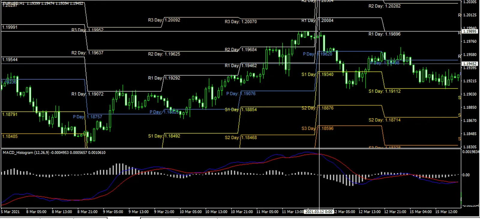 MT4 chart of EUR/USD on H1 with the Pivot levels and the MACD: the MACD crosses the signal line as price reaches R1, and price then falls