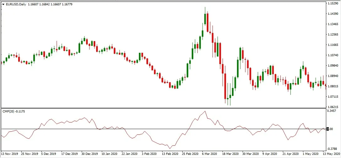 A EUR/USD daily chart with the CMF(20) indicator shown below it