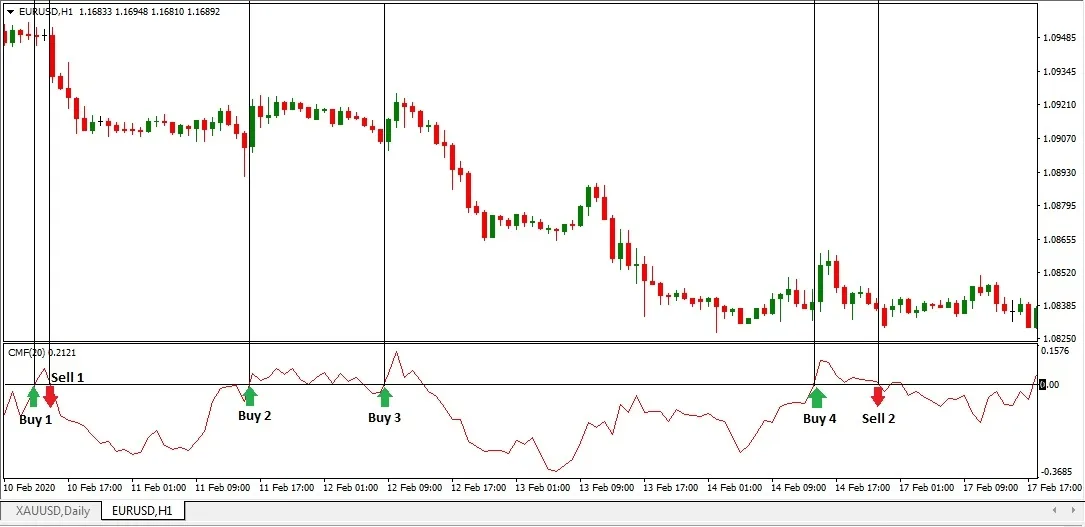 A EUR/USD H1 chart: the Buy and Sell signals as the CMF line crosses the 0.0 line, with many false signals