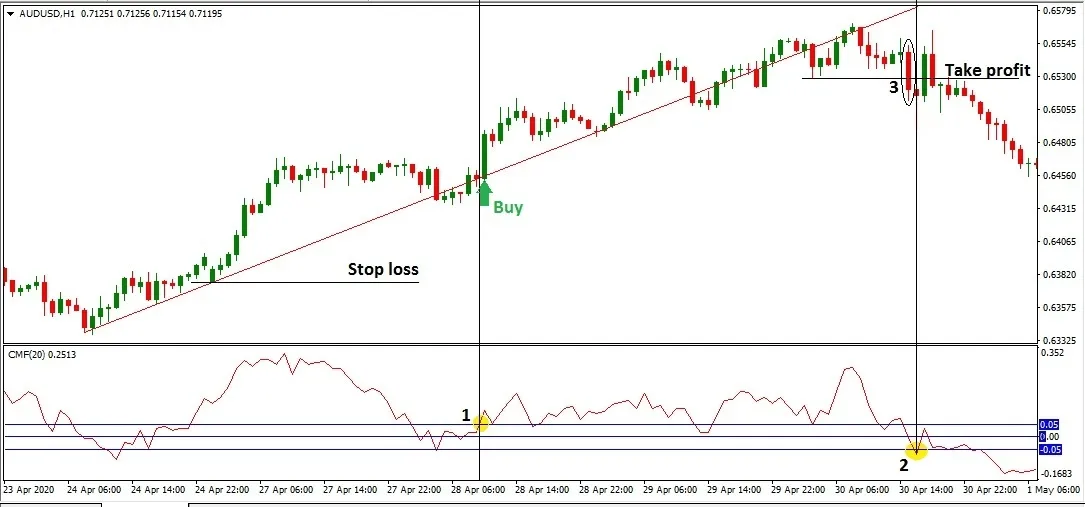An AUD/USD H1 chart in an uptrend: Buy as CMF crosses above the 0.0 line, stop loss below the trendline, take profit as CMF crosses down