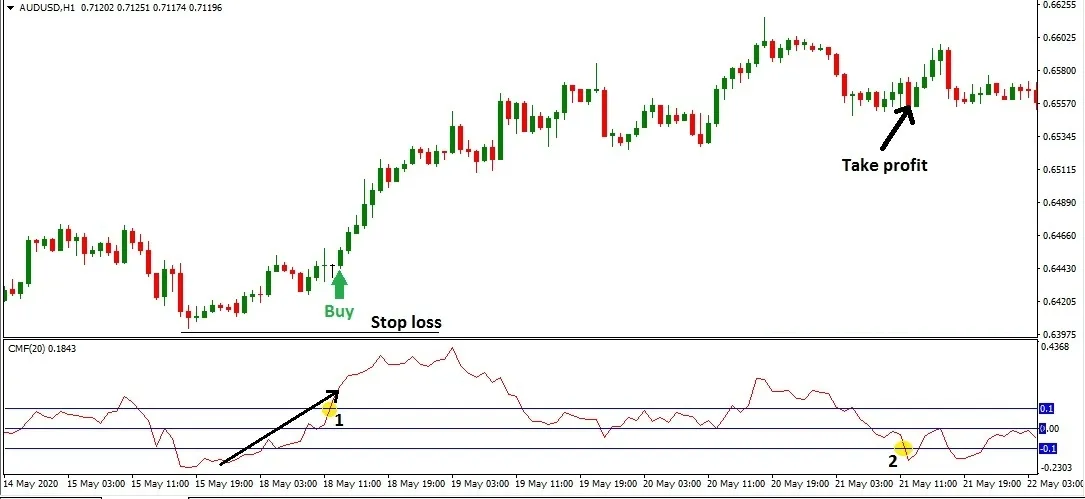 An AUD/USD H1 chart: Buy as CMF rises above the 0.1 line, take profit as CMF falls below the -0.1 line