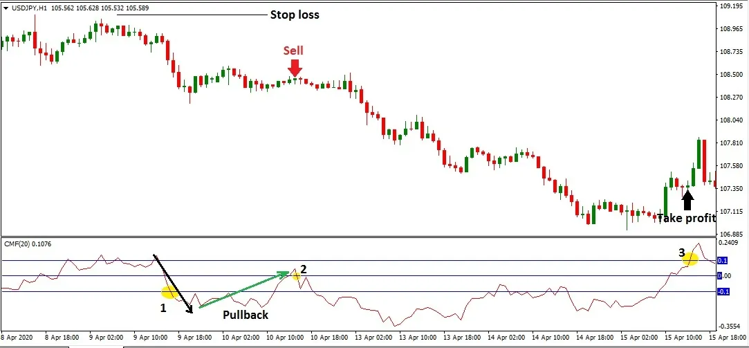 A USD/JPY H1 chart: Sell as CMF crosses below the -0.1 line, CMF pulls back up, then take profit as CMF clears 0.1