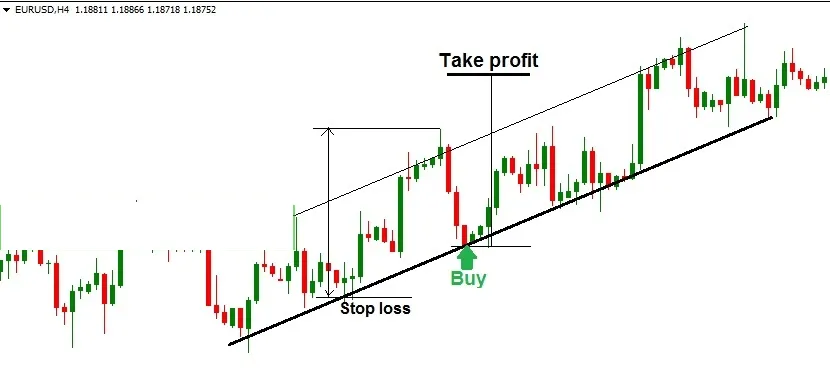 EUR/USD on H4: a Buy at the lower edge of a rising price channel, take profit at the upper edge, stop loss below the channel